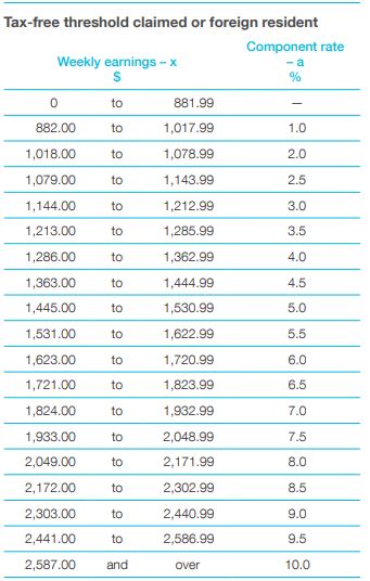 stsl component|Study and training support loans fortnightly tax table.